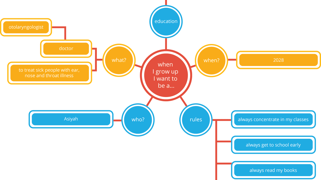 What Is Mind Mapping Technique?
